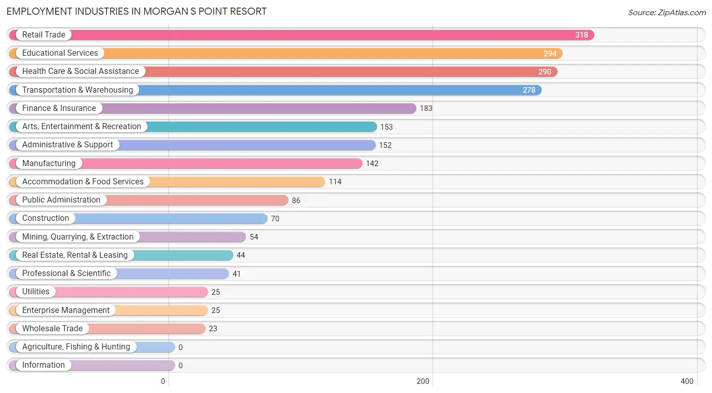 Employment Industries in Morgan s Point Resort