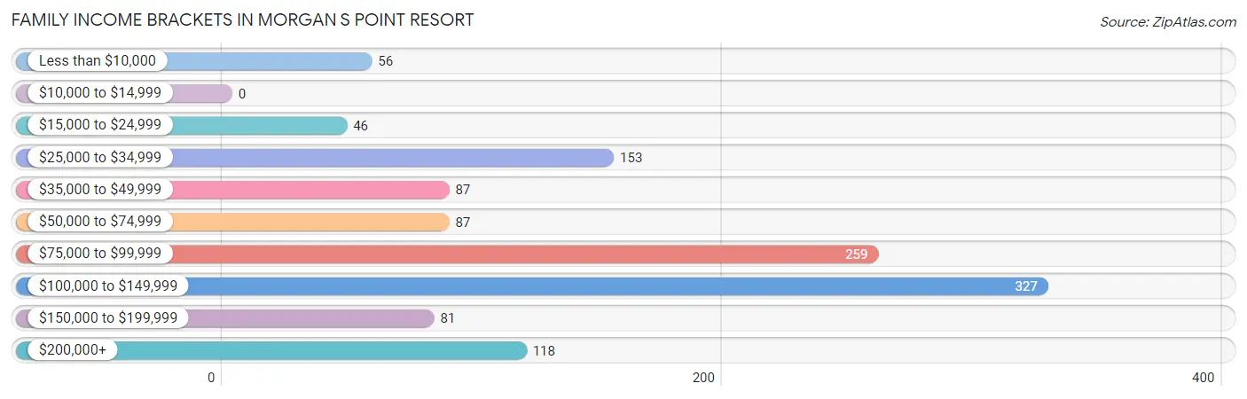 Family Income Brackets in Morgan s Point Resort