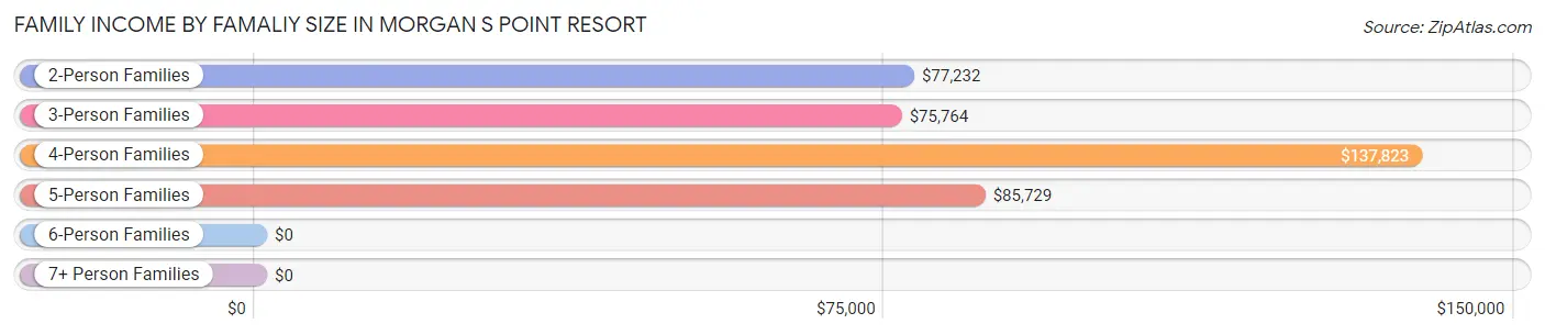 Family Income by Famaliy Size in Morgan s Point Resort