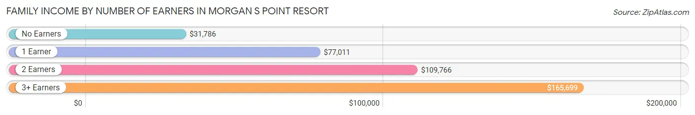 Family Income by Number of Earners in Morgan s Point Resort