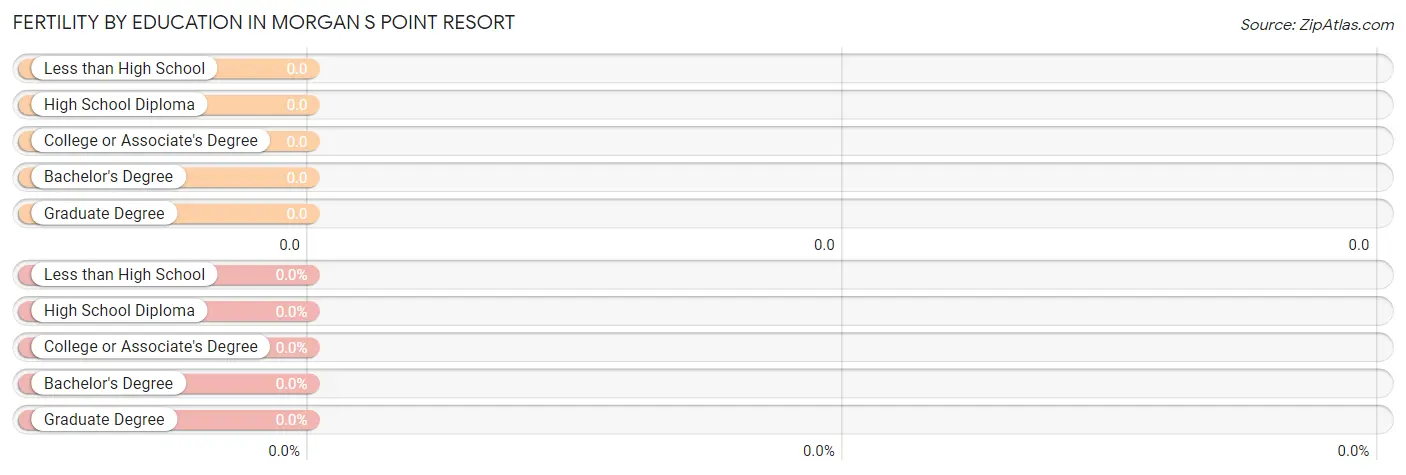 Female Fertility by Education Attainment in Morgan s Point Resort