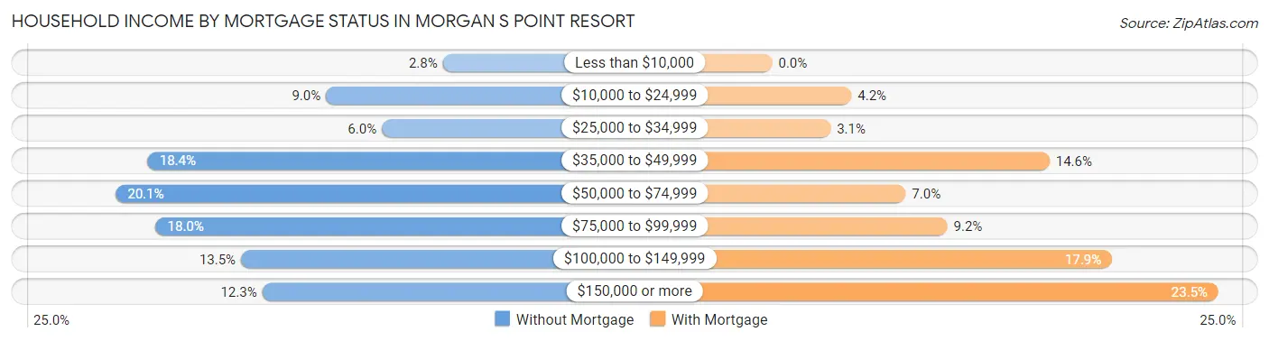 Household Income by Mortgage Status in Morgan s Point Resort