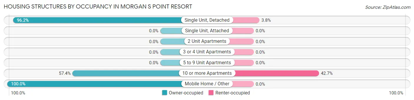 Housing Structures by Occupancy in Morgan s Point Resort