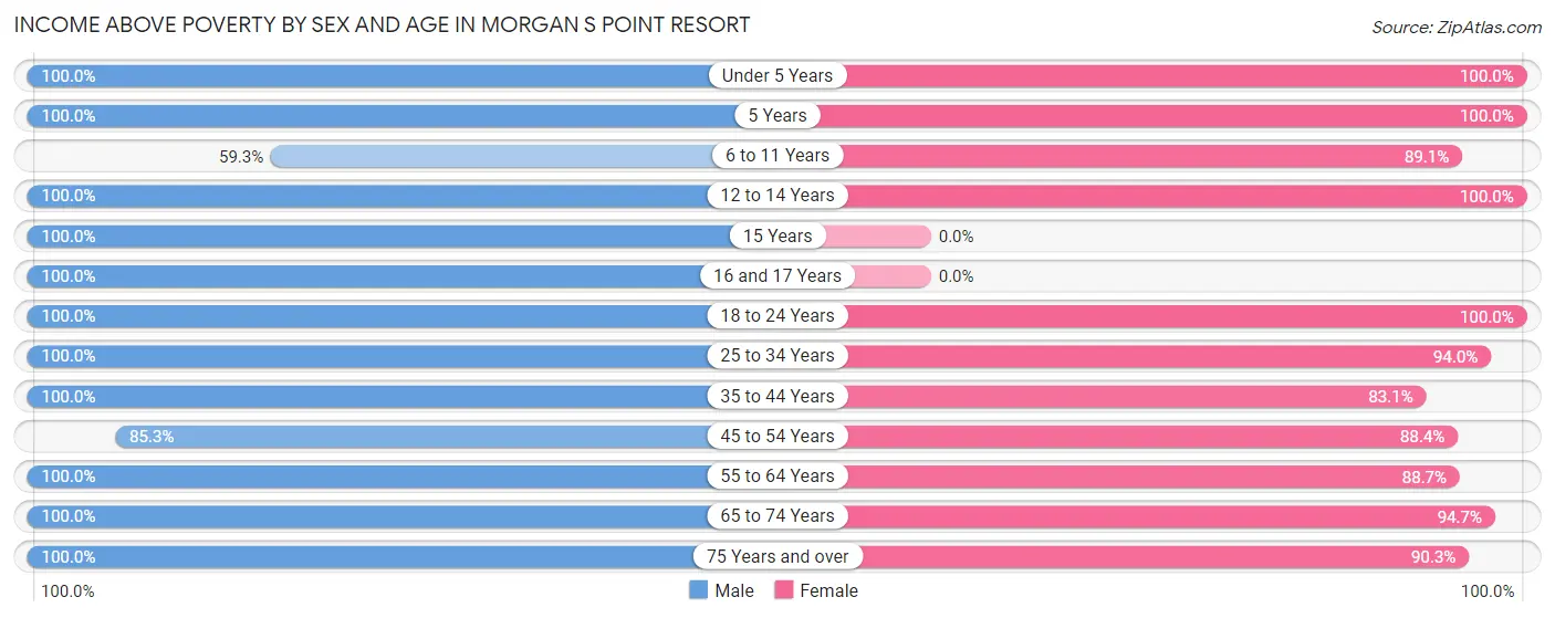 Income Above Poverty by Sex and Age in Morgan s Point Resort
