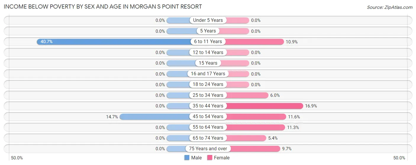 Income Below Poverty by Sex and Age in Morgan s Point Resort