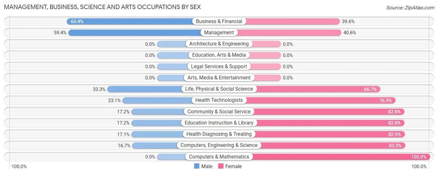 Management, Business, Science and Arts Occupations by Sex in Morgan s Point Resort