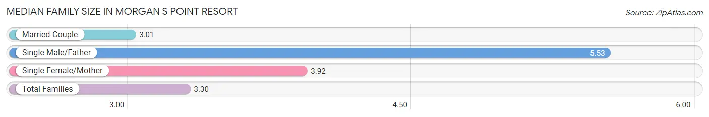 Median Family Size in Morgan s Point Resort