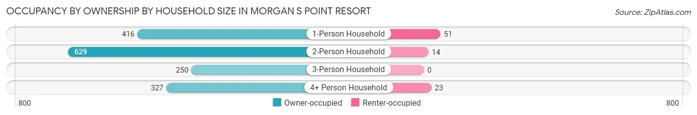 Occupancy by Ownership by Household Size in Morgan s Point Resort