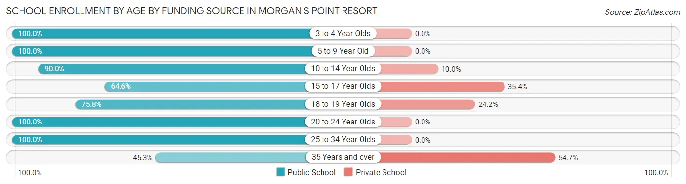School Enrollment by Age by Funding Source in Morgan s Point Resort