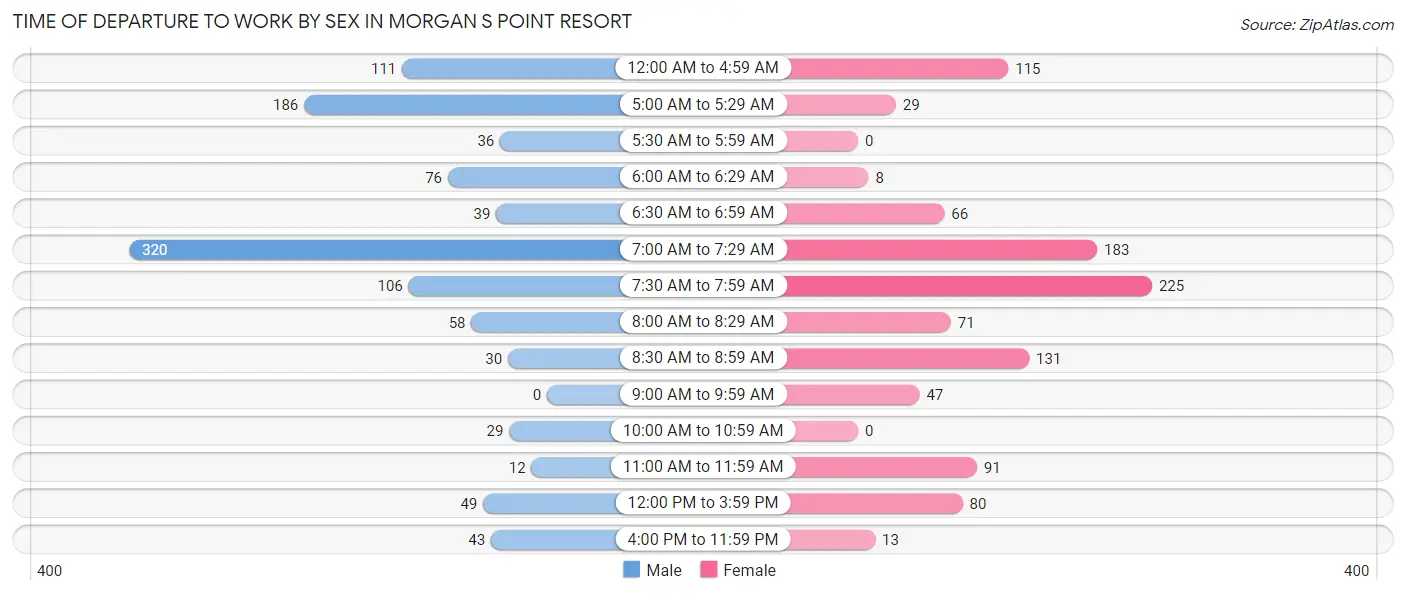 Time of Departure to Work by Sex in Morgan s Point Resort