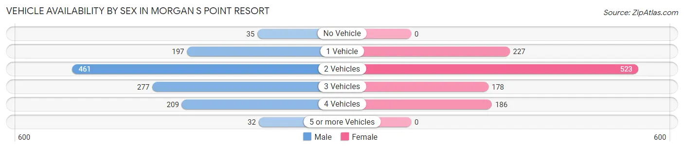 Vehicle Availability by Sex in Morgan s Point Resort
