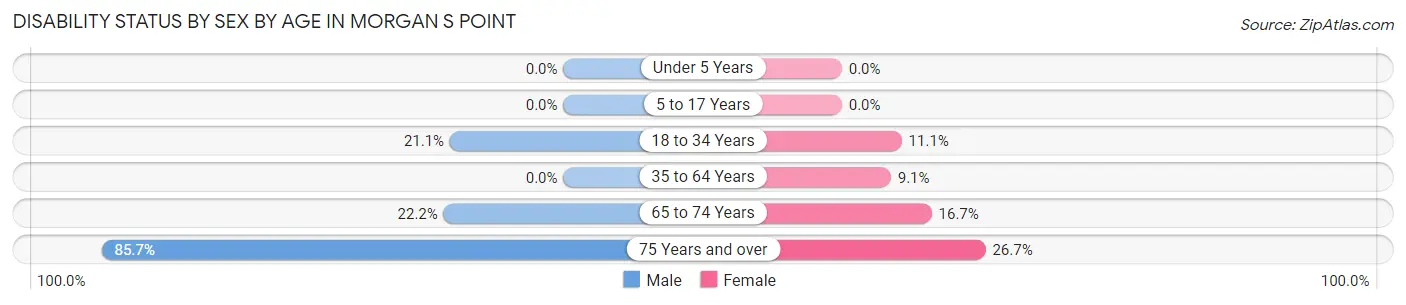 Disability Status by Sex by Age in Morgan s Point
