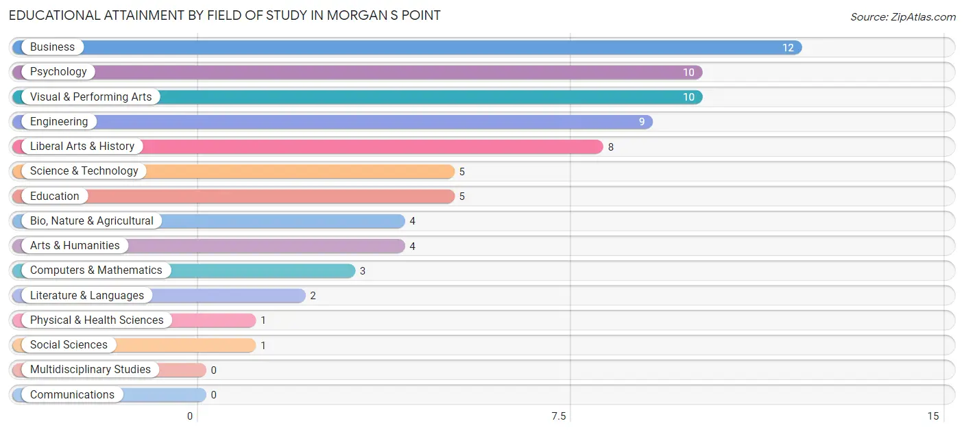 Educational Attainment by Field of Study in Morgan s Point