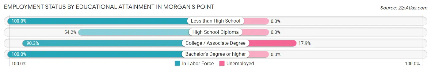 Employment Status by Educational Attainment in Morgan s Point