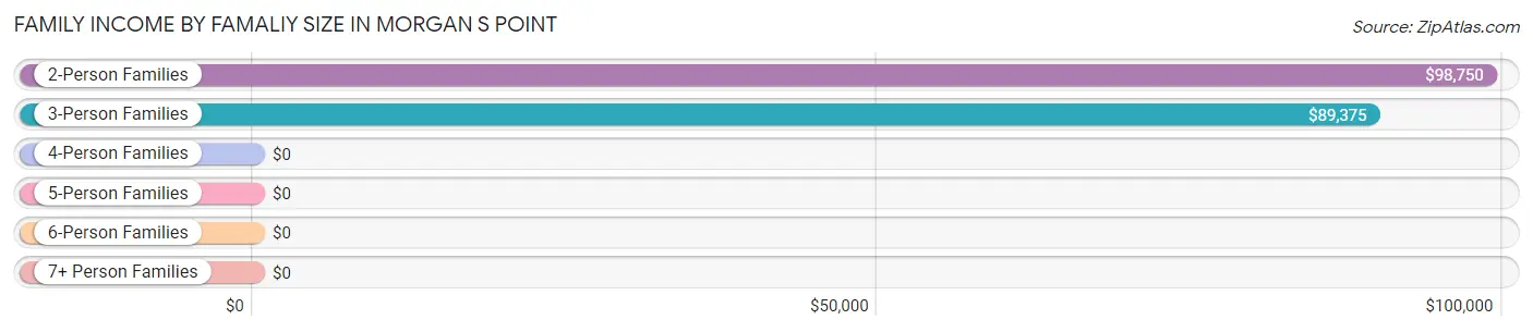 Family Income by Famaliy Size in Morgan s Point