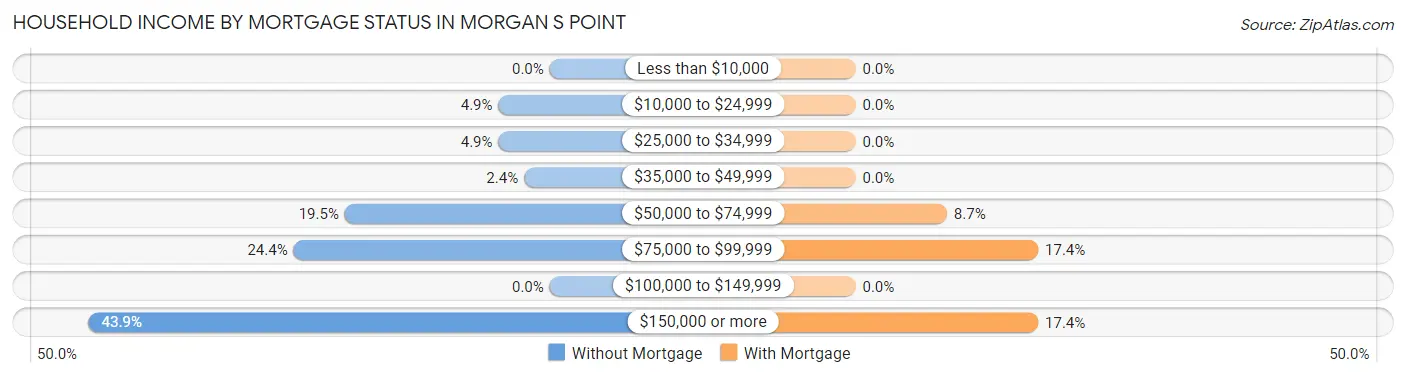 Household Income by Mortgage Status in Morgan s Point