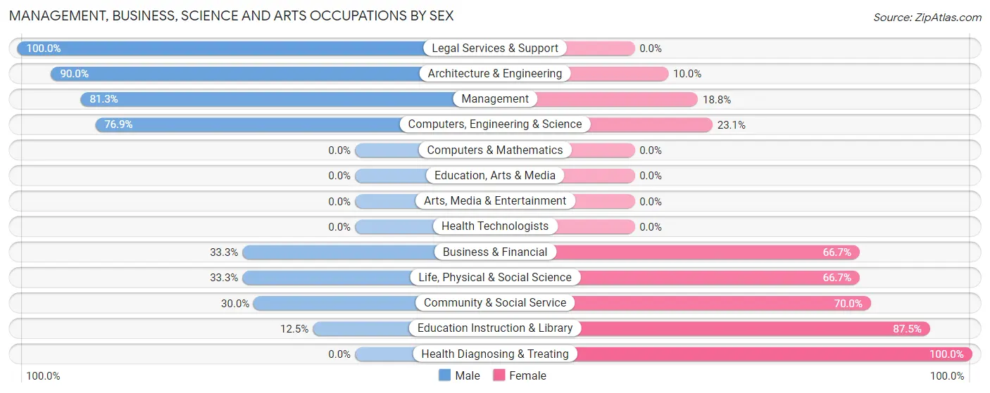 Management, Business, Science and Arts Occupations by Sex in Morgan s Point