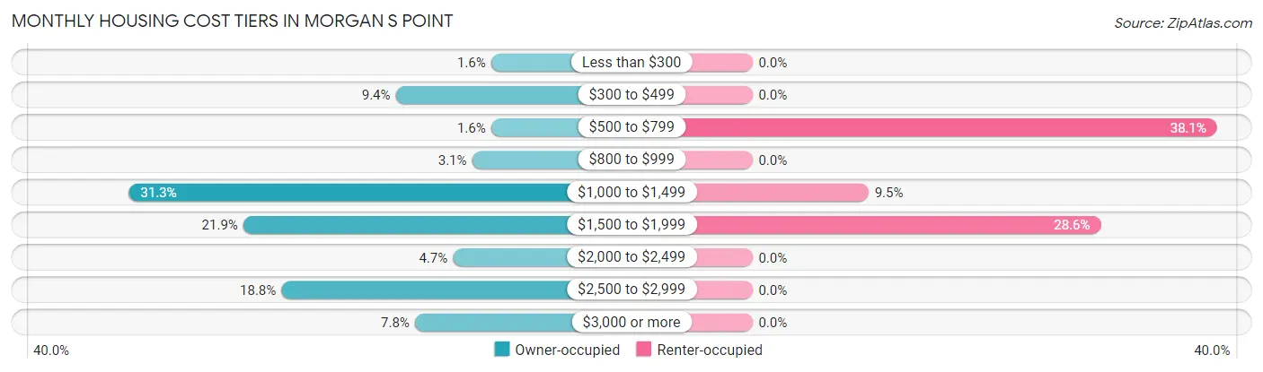 Monthly Housing Cost Tiers in Morgan s Point