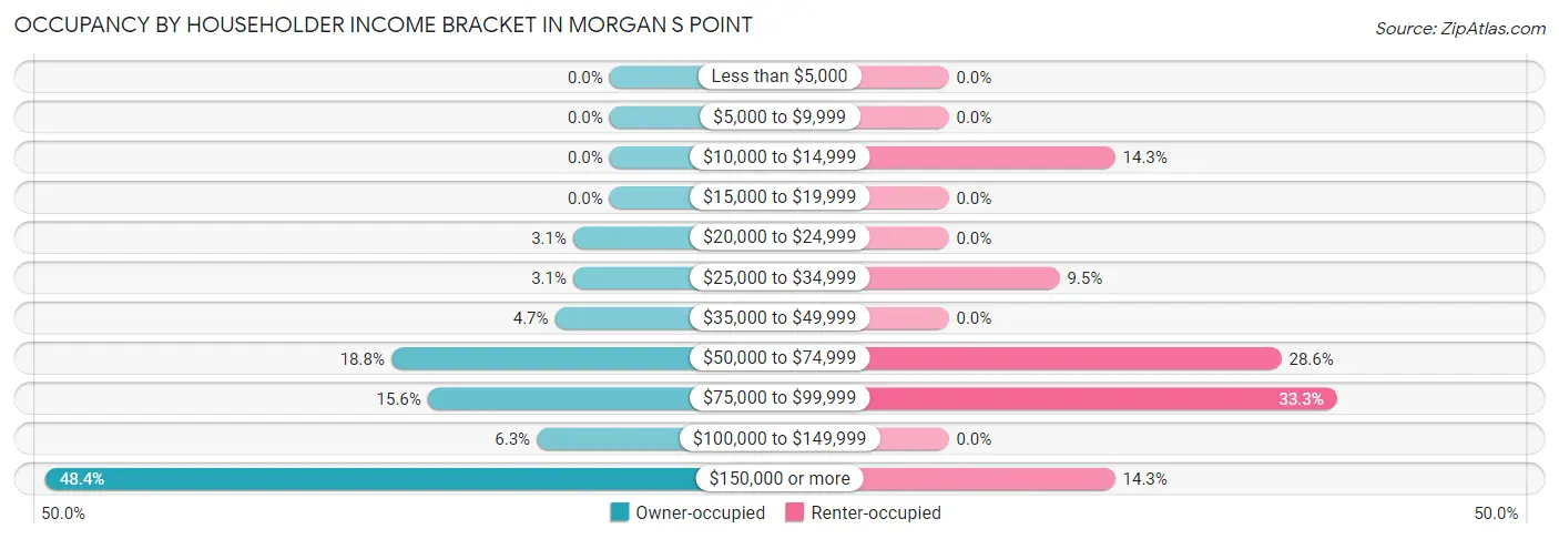 Occupancy by Householder Income Bracket in Morgan s Point