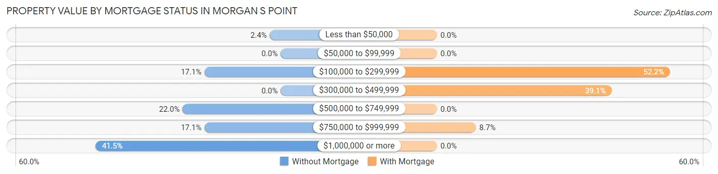 Property Value by Mortgage Status in Morgan s Point