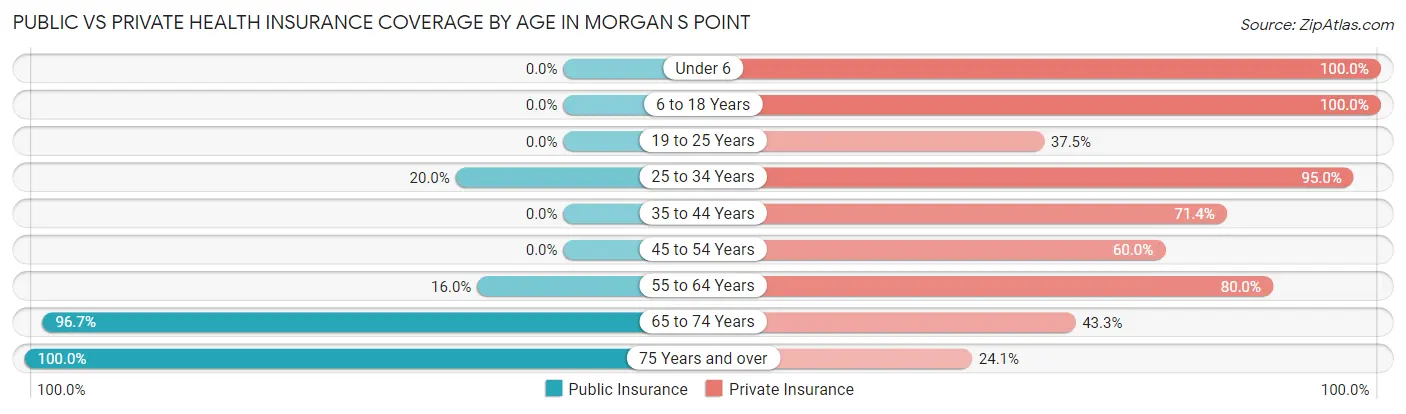 Public vs Private Health Insurance Coverage by Age in Morgan s Point