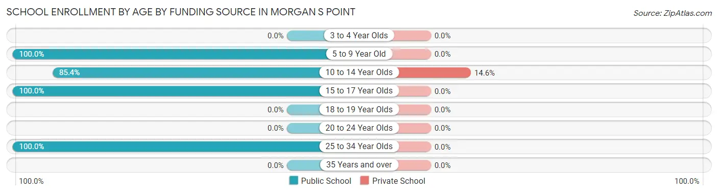 School Enrollment by Age by Funding Source in Morgan s Point