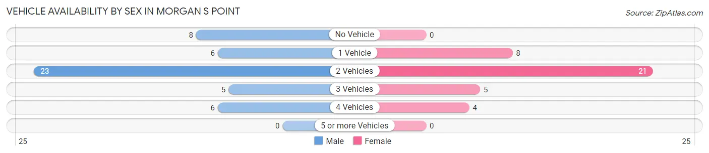 Vehicle Availability by Sex in Morgan s Point