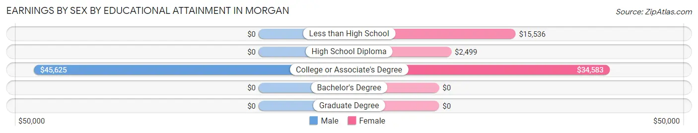 Earnings by Sex by Educational Attainment in Morgan