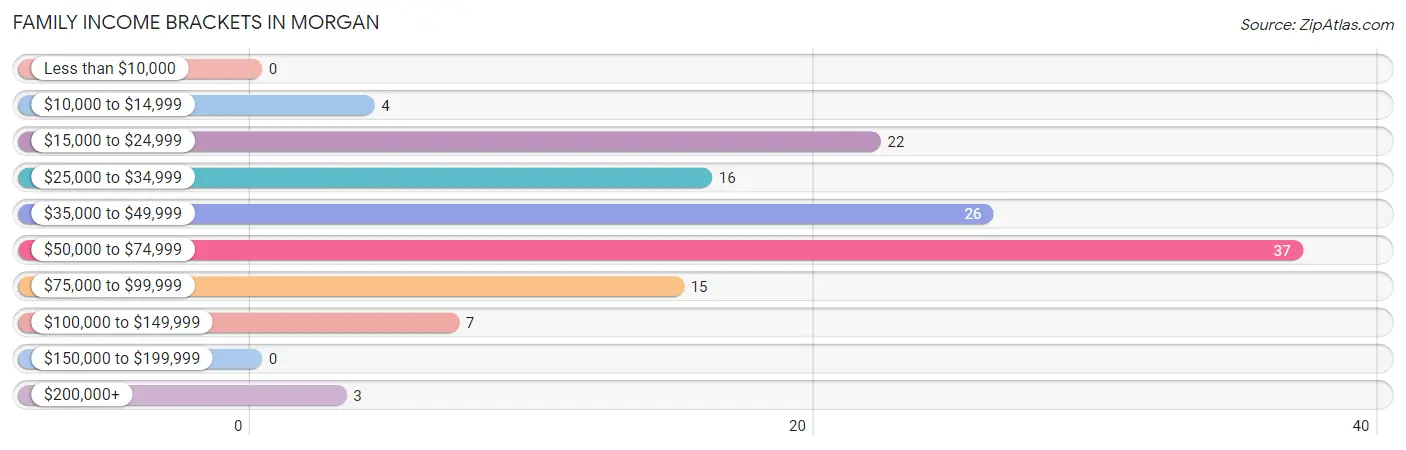 Family Income Brackets in Morgan