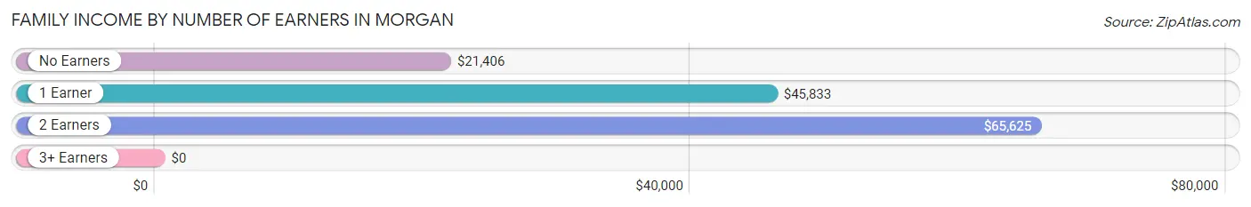 Family Income by Number of Earners in Morgan