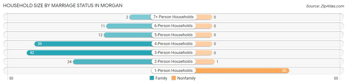 Household Size by Marriage Status in Morgan