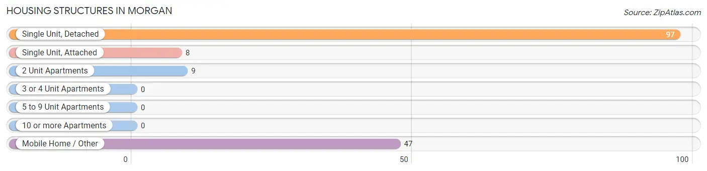 Housing Structures in Morgan