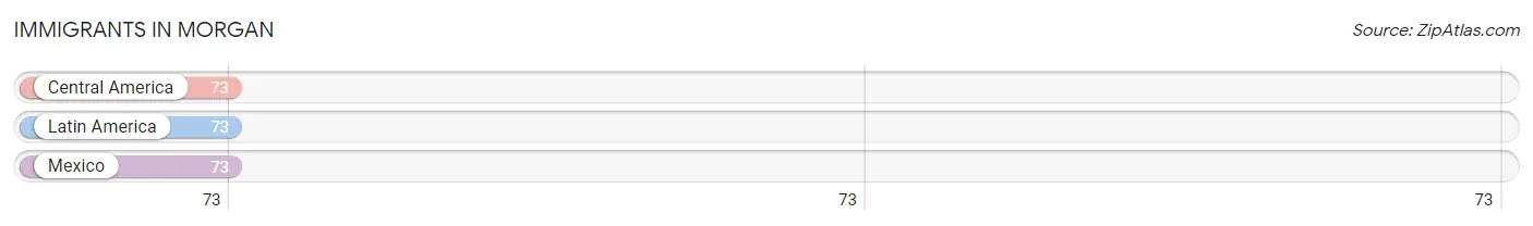 Immigrants in Morgan