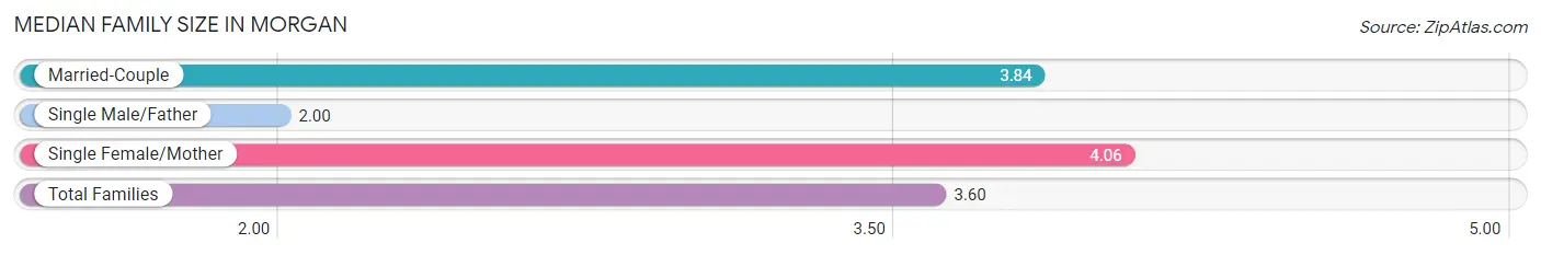 Median Family Size in Morgan