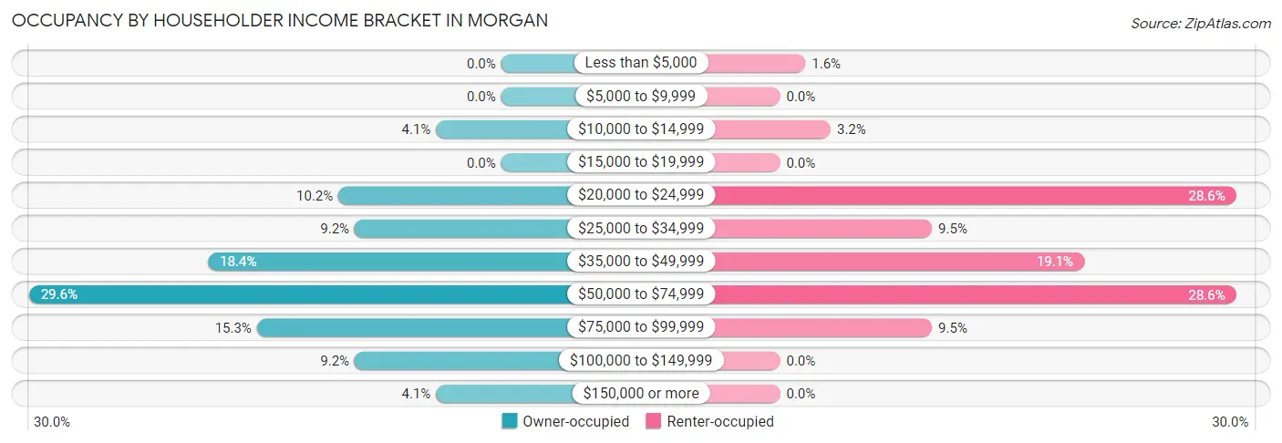 Occupancy by Householder Income Bracket in Morgan