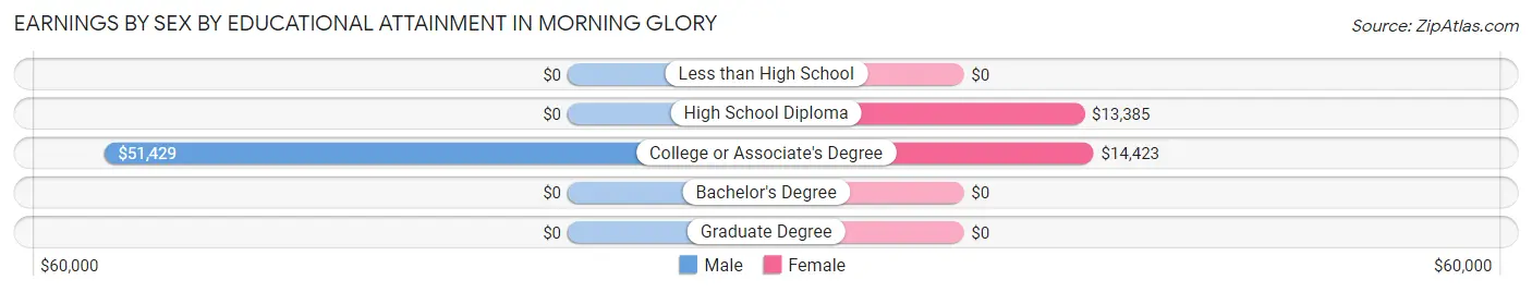 Earnings by Sex by Educational Attainment in Morning Glory