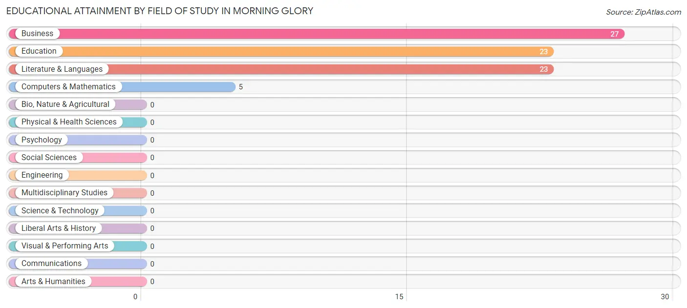Educational Attainment by Field of Study in Morning Glory