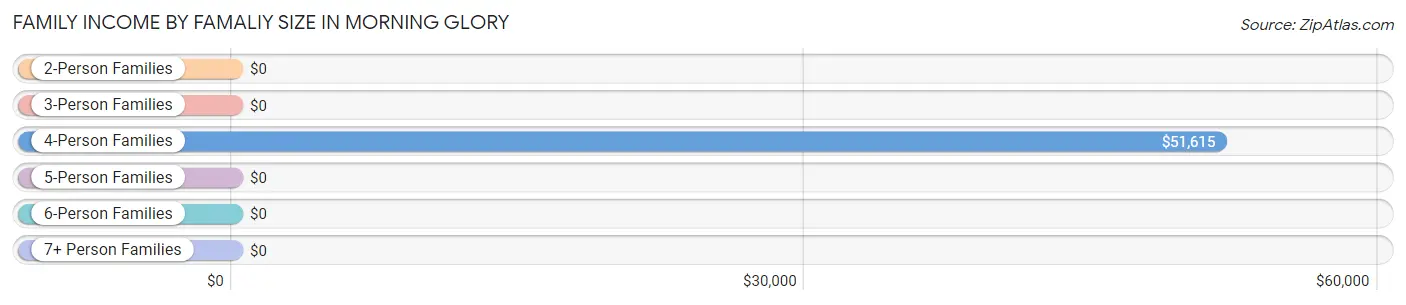 Family Income by Famaliy Size in Morning Glory