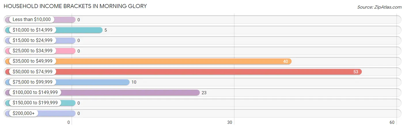 Household Income Brackets in Morning Glory