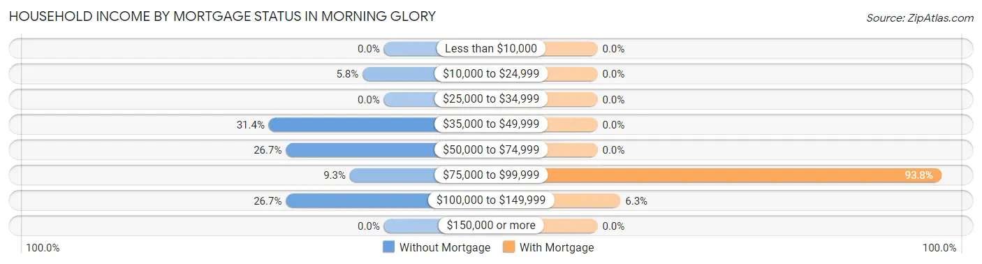 Household Income by Mortgage Status in Morning Glory