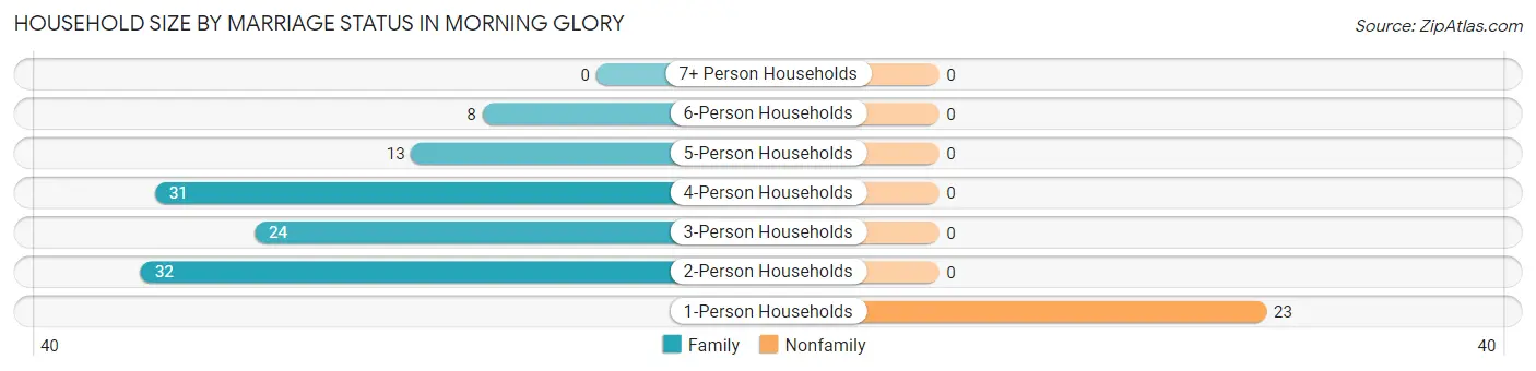 Household Size by Marriage Status in Morning Glory