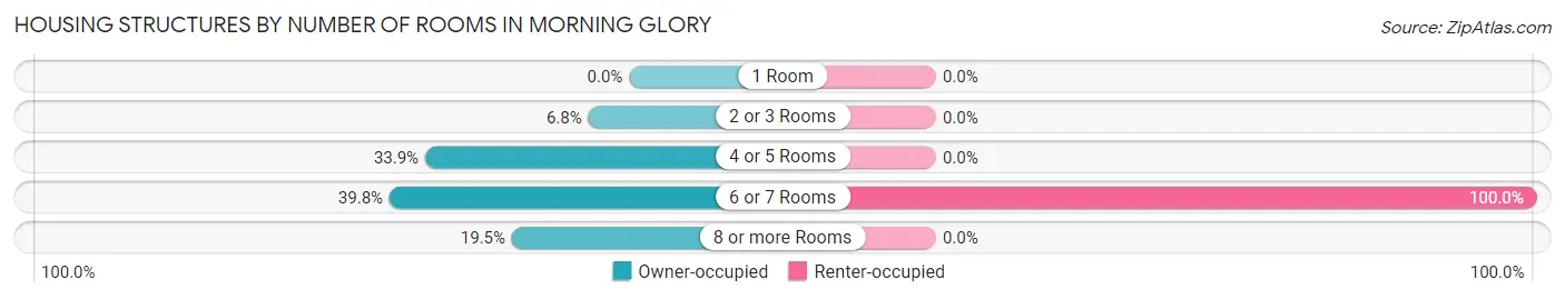 Housing Structures by Number of Rooms in Morning Glory