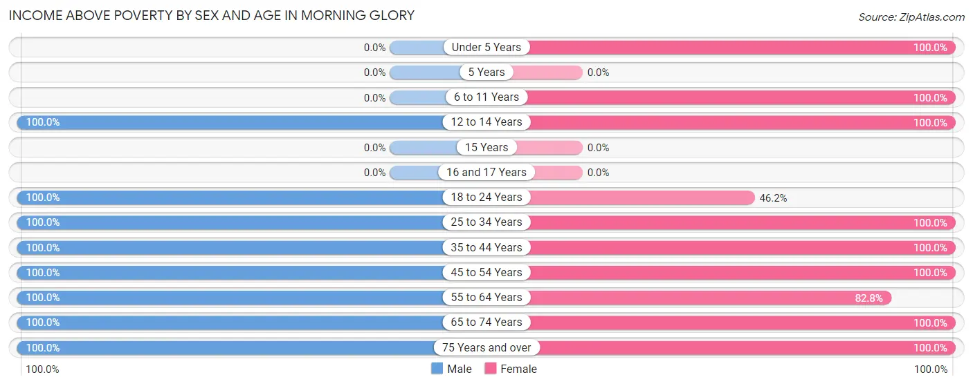 Income Above Poverty by Sex and Age in Morning Glory