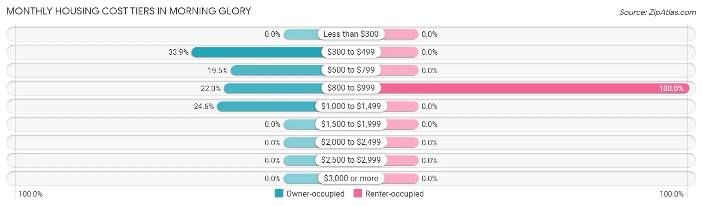 Monthly Housing Cost Tiers in Morning Glory
