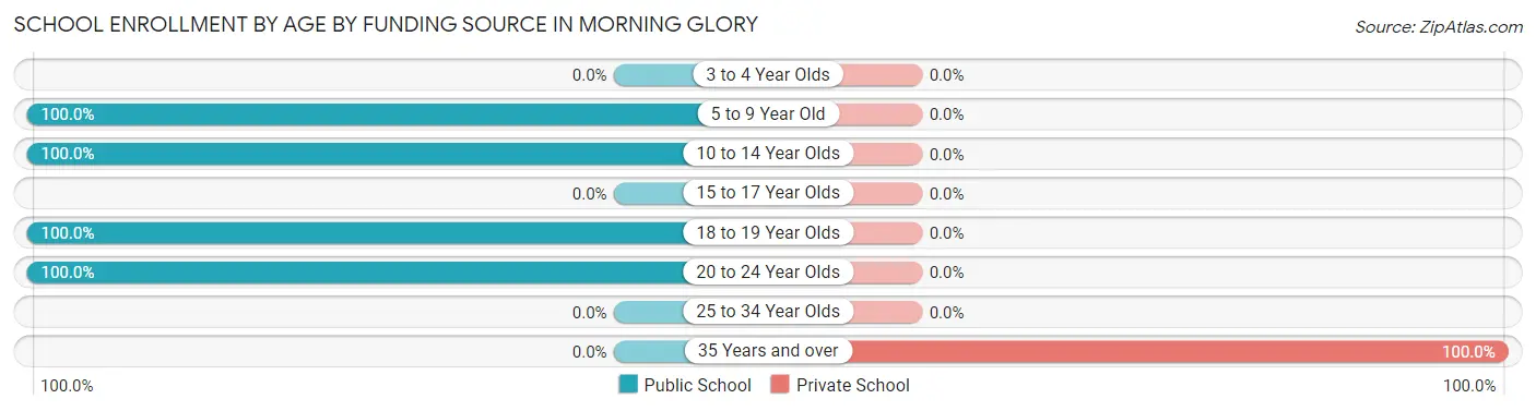 School Enrollment by Age by Funding Source in Morning Glory