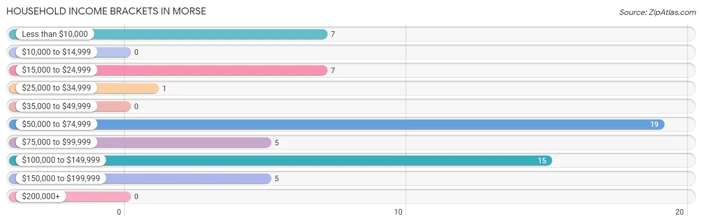 Household Income Brackets in Morse