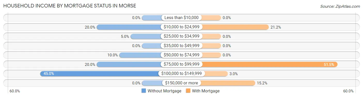 Household Income by Mortgage Status in Morse