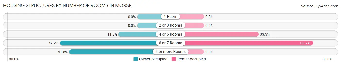 Housing Structures by Number of Rooms in Morse