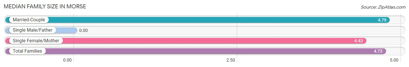 Median Family Size in Morse