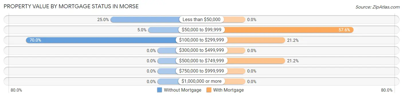 Property Value by Mortgage Status in Morse